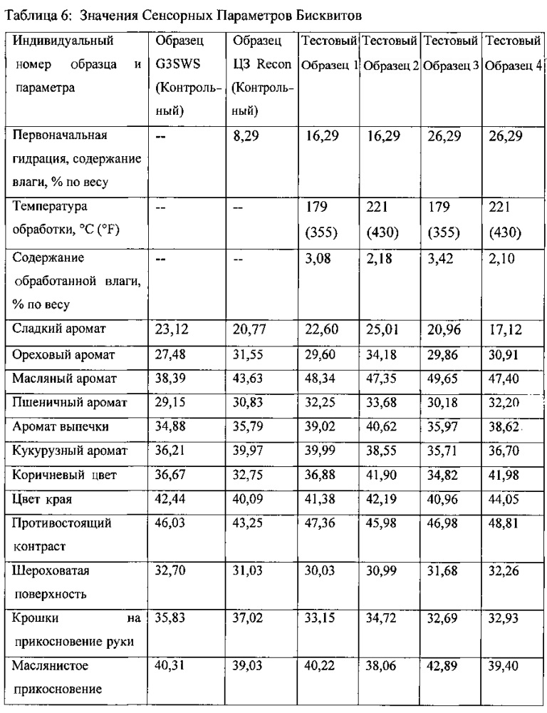 Улучшение вкуса и текстуры изделий из отрубей и зародышей (патент 2619304)