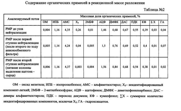 Способ удаления органических и неорганических кислот из реакционной массы разложения гидропероксида изопропилбензола (патент 2570203)