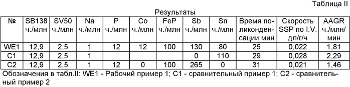 Катализатор твердофазной полимеризации полиэфира для смол с низким образованием ацетальдегида (патент 2428437)