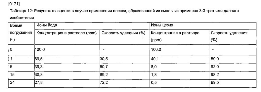 Способ удаления радиоактивного цезия, гидрофильная смоляная композиция для удаления радиоактивного цезия, способ удаления радиоактивного йода и радиоактивного цезия и гидрофильная композиция для удаления радиоактивного йода и радиоактивного цезия (патент 2603201)