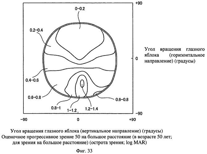 Способ оценки очковых линз, способ расчета очковых линз с его использованием, способ изготовления очковых линз, система изготовления очковых линз и очковые линзы (патент 2442125)