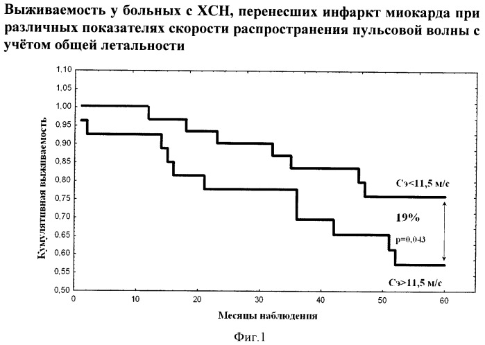 Способ оценки изменений скорости распространения пульсовой волны в качестве маркера неблагоприятного прогноза у больных с хронической сердечной недостаточностью ишемической этиологии (патент 2409312)