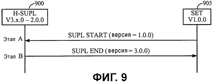 Способ согласования версии определения местоположения пользовательской плоскости (патент 2460229)