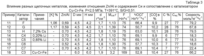 Катализатор для применения в высокотемпературной реакции сдвига и способ обогащения смеси синтез-газа водородом или монооксидом углерода (патент 2498851)