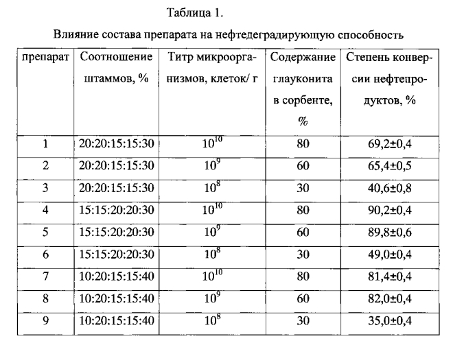 Препарат для биодеградации нефтепродуктов "биоионит" и способ его получения (патент 2571219)