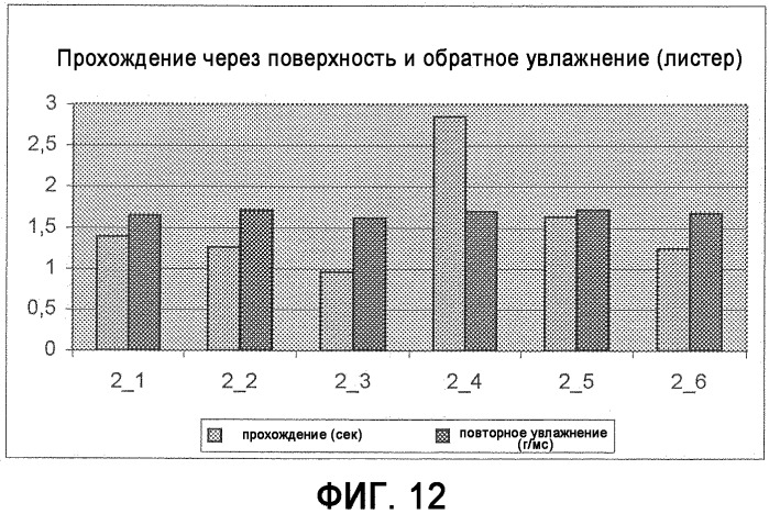 Уложенное аэродинамическим способом полотно, скрепленное латексом, и его применение (патент 2404305)