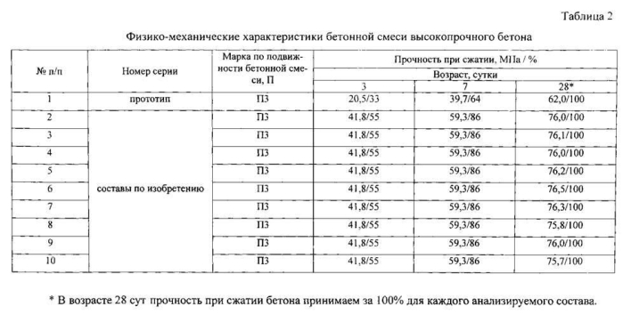 Высокопрочный бетон (патент 2562625)