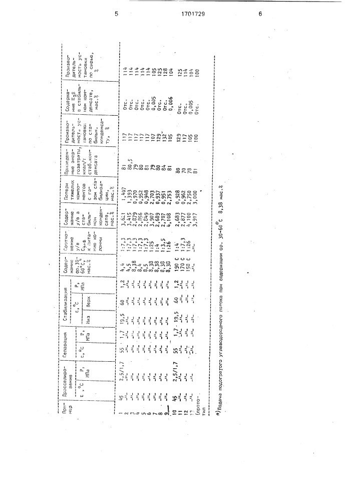 Способ стабилизации газового конденсата (патент 1701729)