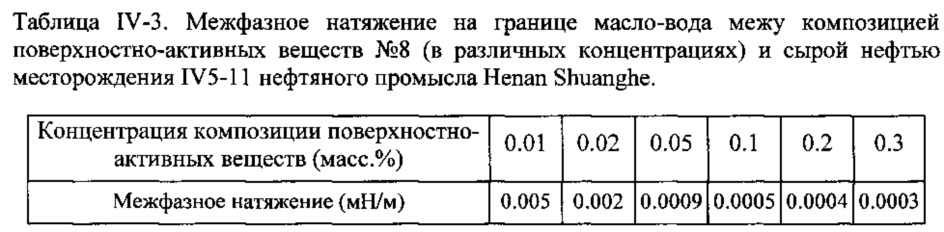 Композиция на основе поверхностно-активного вещества, способ ее получения и ее применение (патент 2647554)