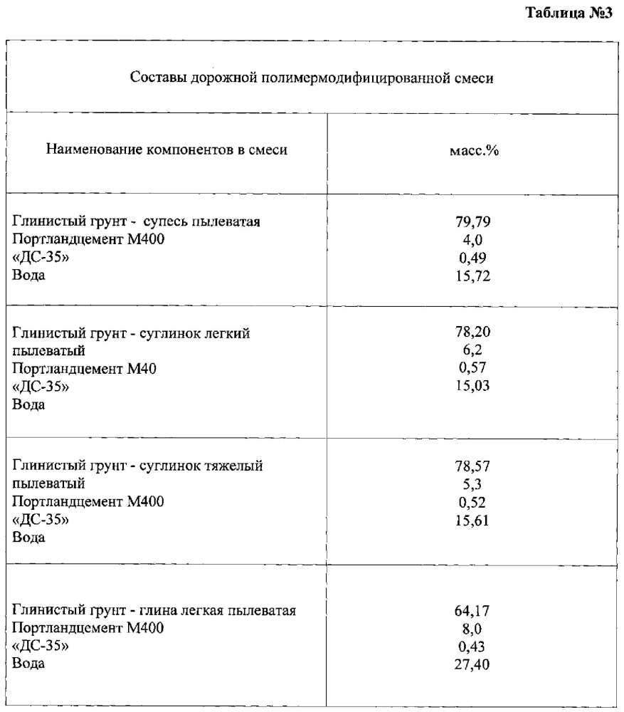 Дорожная полимермодифицированная смесь (патент 2597011)