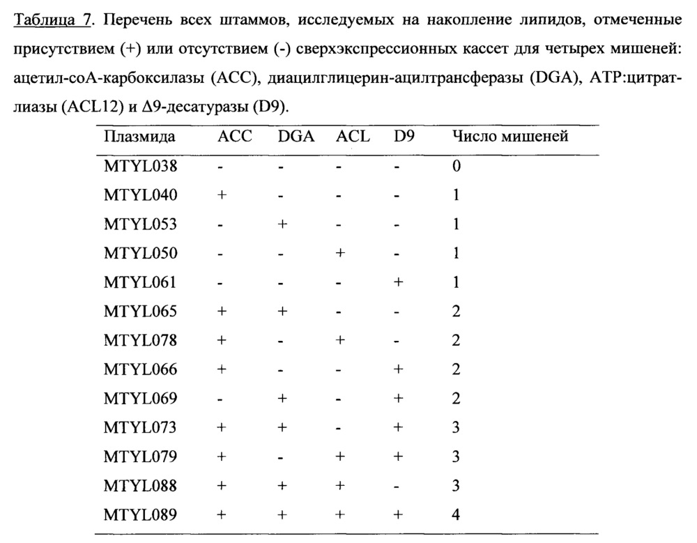 Сконструированные микробы и способы получения микробного масла (патент 2652875)