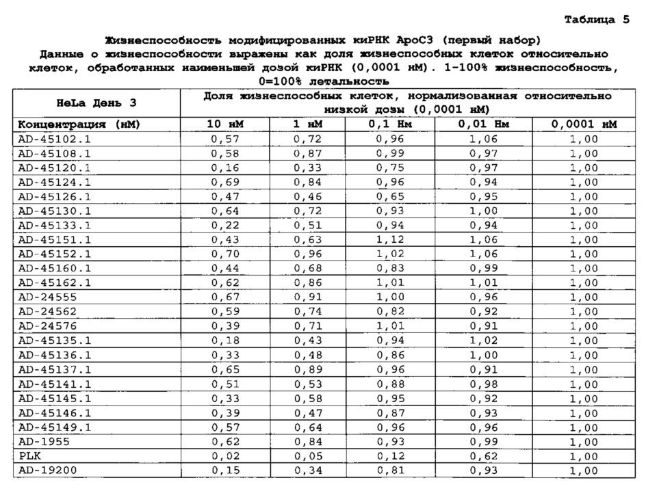 Композиции и способы ингибирования экспрессии генов аполипопротеина с-iii (арос3) (патент 2631805)