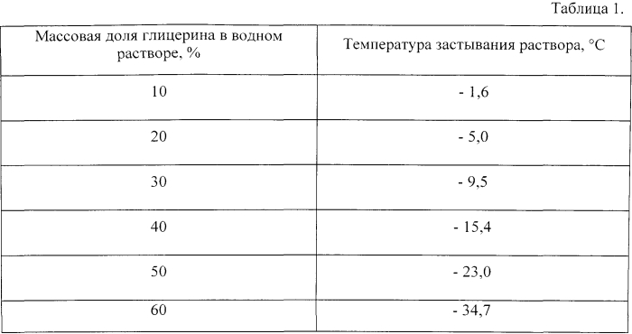 Реагент антифриз против примерзания, прилипания, смерзания в массе и пыления сыпучих материалов (варианты) (патент 2550186)