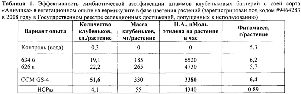 Штамм bradyrhizobium diazoefficiens ccm gs-4 (вкпм в-12660) - ризобиальный компонент микробного биопрепарата для предпосевной обработки сои (патент 2654580)