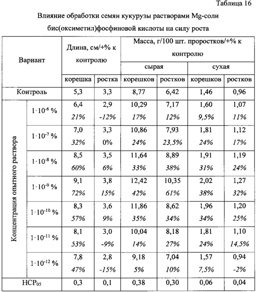 Бис(оксиметил)фосфиновая кислота и ее соли с биогенными металлами в качестве регуляторов роста и развития растений (патент 2624627)