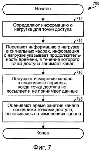 Управление передачей для сетей беспроводной связи (патент 2406241)