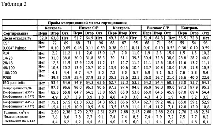 Перекисно-щелочная обработка отходов на интегрированном нейтрально-щелочном целлюлозно-бумажном комбинате (патент 2495177)