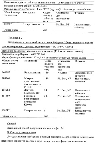 Состав с модифицированным высвобождением, содержащий 1-[(3-гидроксиадамант-1-иламино)ацетил]пирролидин-2(s)-карбонитрил (патент 2423124)