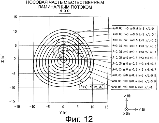 Носовая часть для сверхзвукового летательного объекта (патент 2570193)