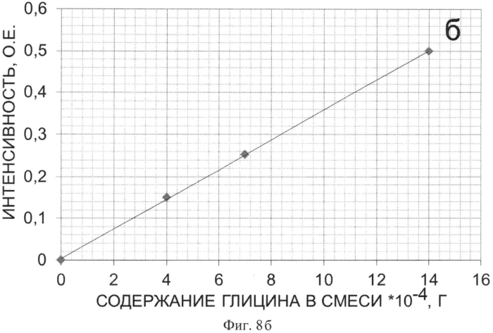 Конъюгат наноалмаза с глицином и способ его получения (патент 2560700)