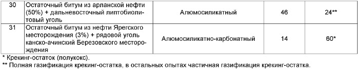 Способ термической безотходной переработки тяжелых нефтяных остатков в смесях с твердым топливом (патент 2378317)