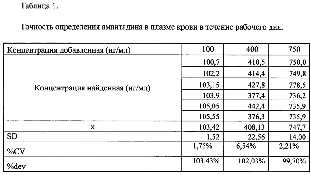 Способ количественного определения амантадина в плазме крови (патент 2650968)