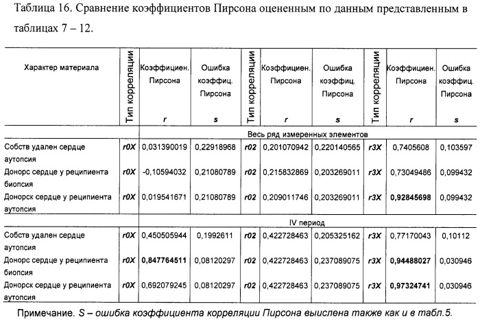 Способ оценки функционального состояния сердца (патент 2466389)