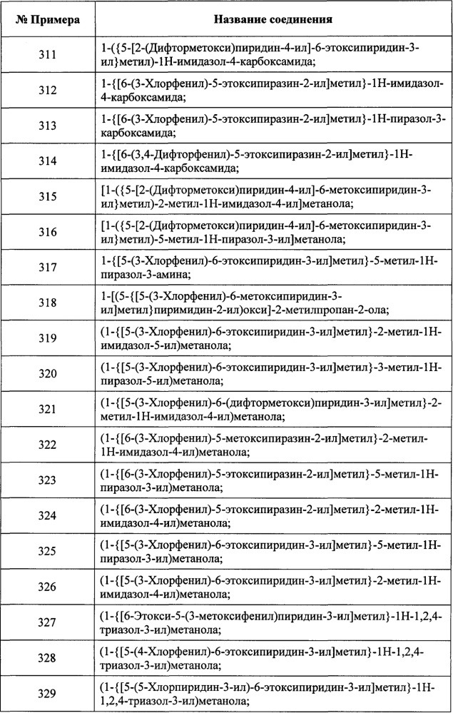Замещенные пиридиновые и пиразиновые соединения в качестве ингибиторов pde4 (патент 2668073)