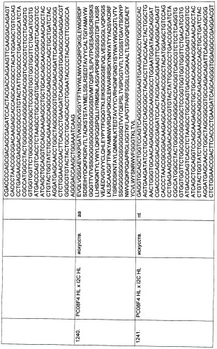 Pscaxcd3, cd19xcd3, c-metxcd3, эндосиалинxcd3, epcamxcd3, igf-1rxcd3 или fap-альфаxcd3 биспецифическое одноцепочечное антитело с межвидовой специфичностью (патент 2547600)