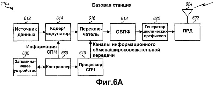 Управление радиопомехами для мягкой передачи обслуживания и широковещательного обслуживания в системе беспроводной связи со скачкообразной перестройкой частоты (патент 2328821)
