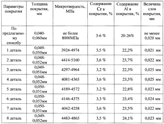 Способ одностадийного диффузионного хромоалитирования деталей из жаропрочных сплавов (патент 2572690)