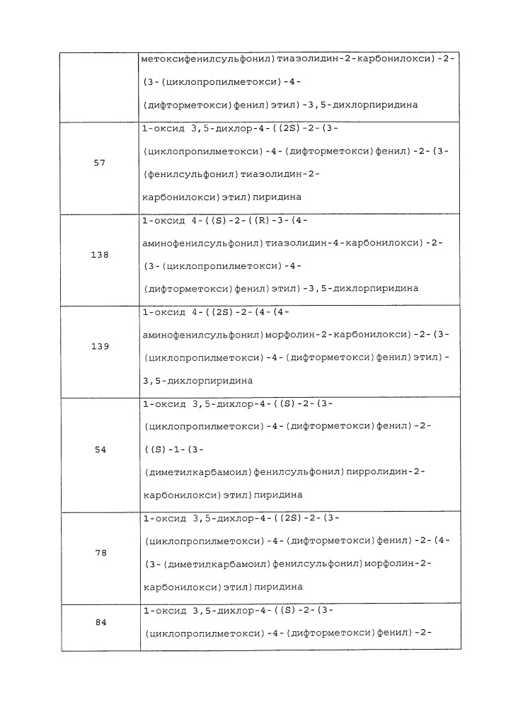 Производные 1-фенил-2-пиридинилалкильных спиртов в качестве ингибиторов фосфодиэстеразы (патент 2626956)