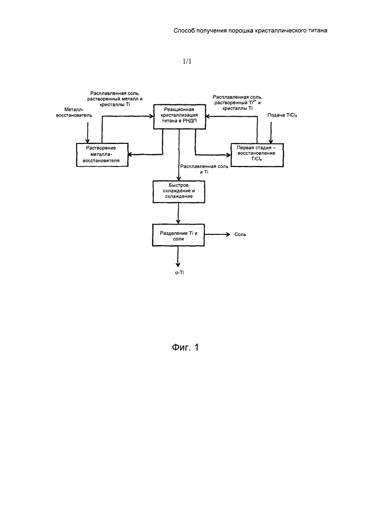 Способ получения порошка кристаллического титана (патент 2635587)