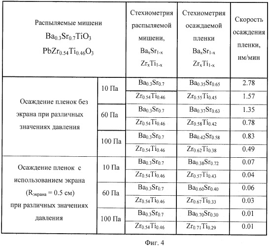 Способ осаждения тонких пленок сегнетоэлектриков на основе сложных оксидов методом ионно-плазменного распыления (патент 2434078)