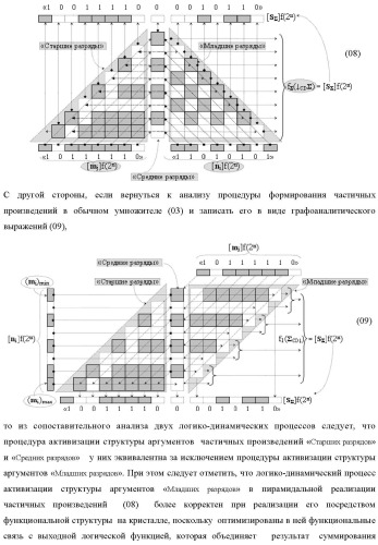 Способ формирования аргументов аналоговых сигналов частичных произведений [ni]&amp;[mj]f(h) cd аргументов сомножителей &#177;[mj]f(2n) и &#177;[ni]f(2n) - &quot;дополнительный код&quot; в пирамидальном умножителе f ( cd ) для последующего логического дешифрирования f1(cd ) и формирования результирующей суммы в формате &#177;[s ]f(2n) - &quot;дополнительный код&quot; и функциональная структура для его реализации (варианты русской логики) (патент 2473955)