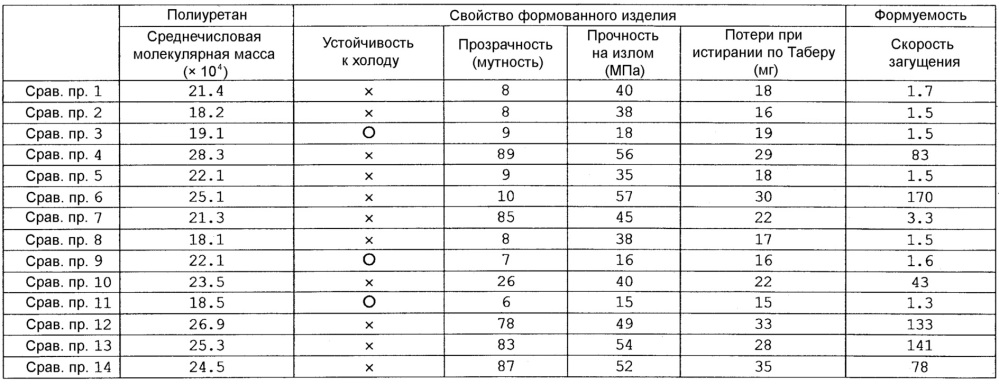 Термопластичный полиуретан и его композиции (патент 2615137)