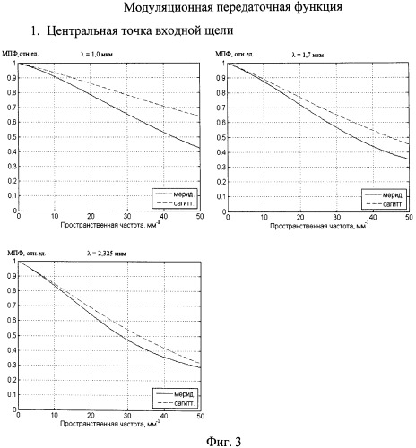 Зеркальный автоколлимационный спектрометр (патент 2521249)