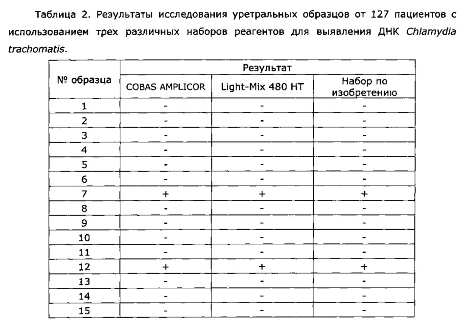 Набор реагентов для выявления днк chlamydia trachomatis и его применение (патент 2621863)