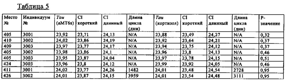 Лечение нарушений циркадного ритма (патент 2631602)