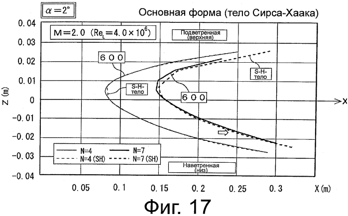 Носовая часть для сверхзвукового летательного объекта (патент 2570193)