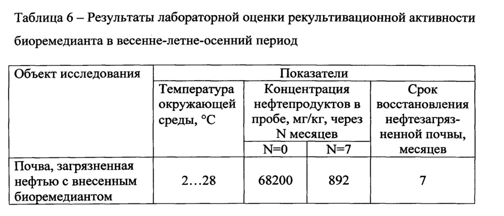 Биоремедиант для проведения рекультивации загрязненных нефтью и/или нефтепродуктами почв (патент 2616398)