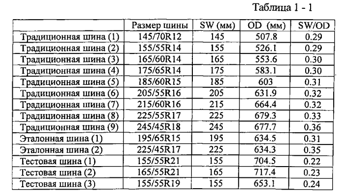 Пневматическая радиальная шина для пассажирского транспортного средства (патент 2570514)