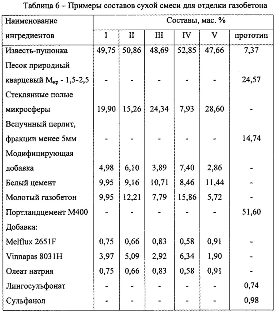 Сухая теплоизоляционная смесь для отделки газобетона (патент 2643874)