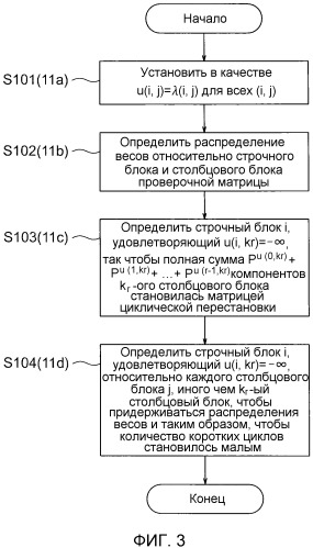 Устройство кодирования, способ конфигурирования кода с исправлением ошибок и программа для них (патент 2527207)