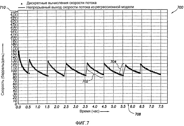 Способ и система для интерпретации испытаний свабированием с использованием нелинейной регрессии (патент 2474682)