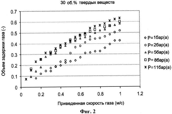 Способ получения по меньшей мере одного продукта из по меньшей мере одного газообразного реагента в суспензионном слое (патент 2573484)