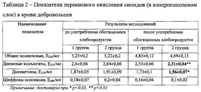 Обогащенное хлебобулочное изделие с антиоксидантными свойствами (патент 2579217)