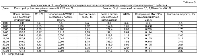 Способ получения 1,3-пропандиола путем каталитического гидрирования 3-гидроксипропаналя в присутствии сокатализатора гидратации (патент 2351581)