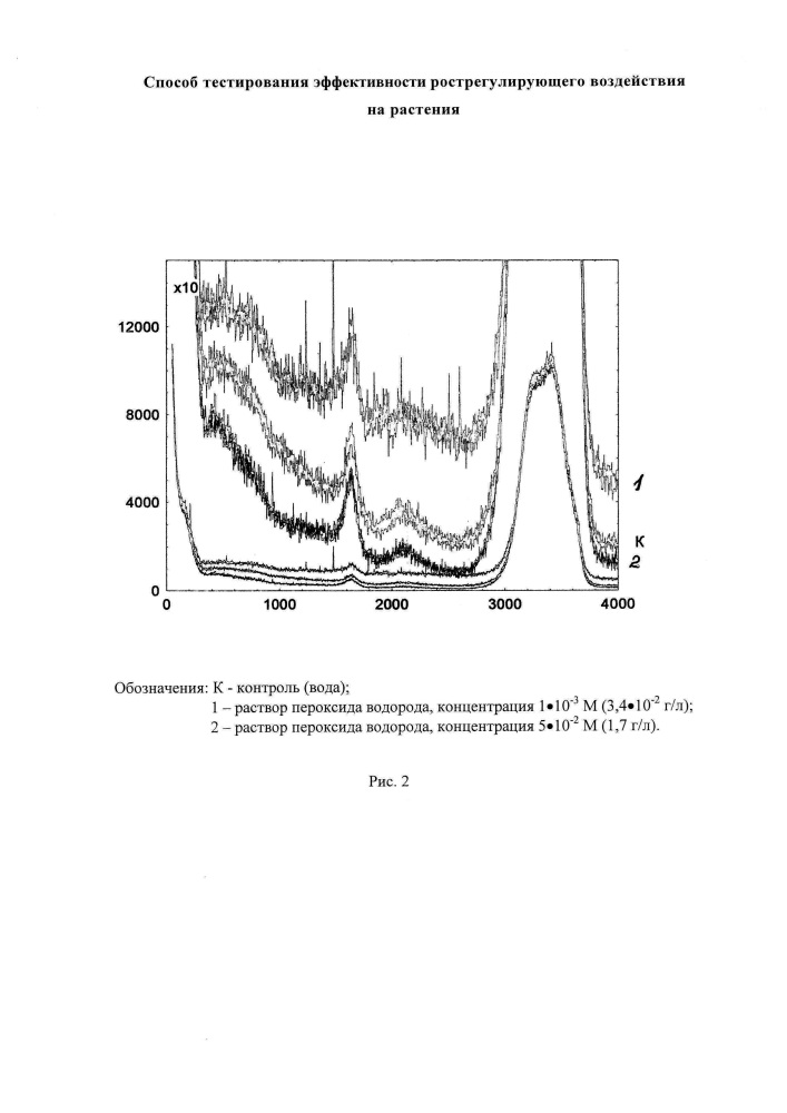 Способ тестирования эффективности рострегулирующего воздействия на растения (патент 2663284)