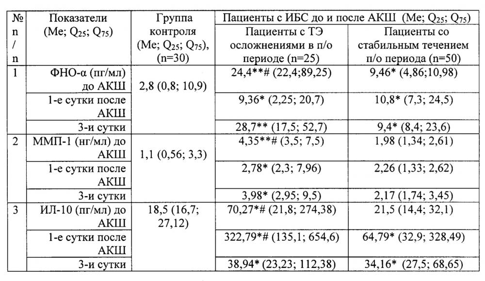 Способ раннего прогнозирования риска возникновения тромбоэмболических осложнений у пациентов с ишемической болезнью сердца после реваскуляризации миокарда методом аортокоронарного шунтирования (патент 2657760)